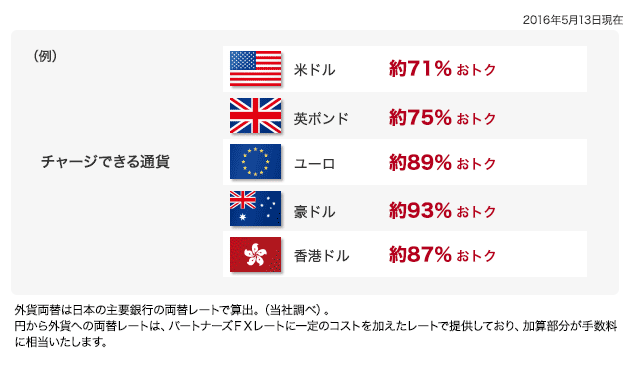 マネパカードの外貨両替率